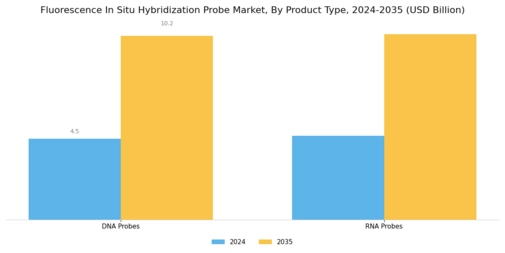 Fluorescence In Situ Hybridization Probe Market Segment Image 0