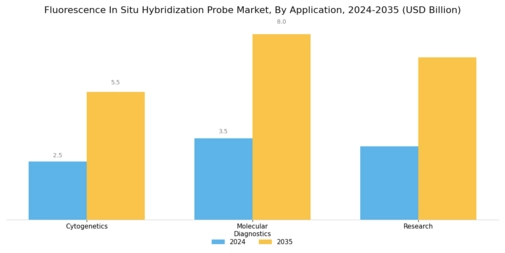 Fluorescence In Situ Hybridization Probe Market Segment Image 1