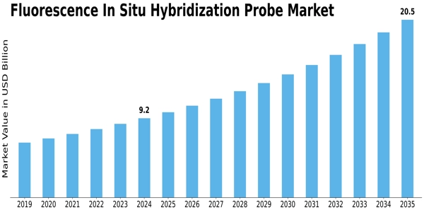 Fluorescence In Situ Hybridization Probe Market Size