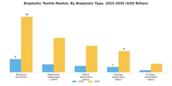 Bioplastic Textile Market Segment Image 0
