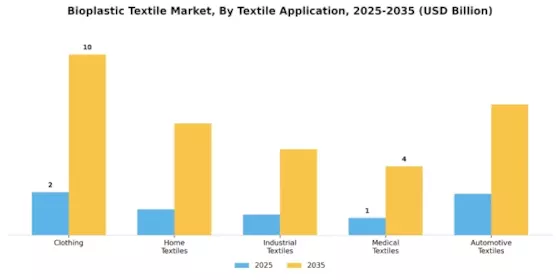 Bioplastic Textile Market Segment Image 1