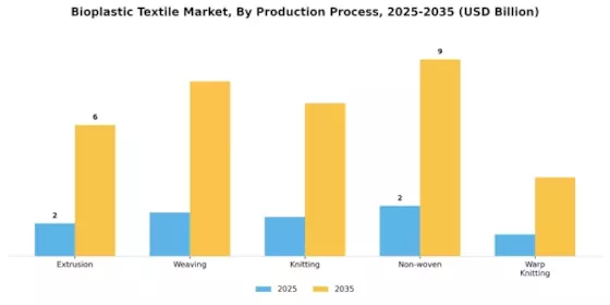Bioplastic Textile Market Segment Image 2