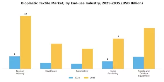 Bioplastic Textile Market Segment Image 3