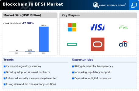 Blockchain in BFSI Market Infographic