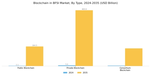 Blockchain in BFSI Market Segment Image 0