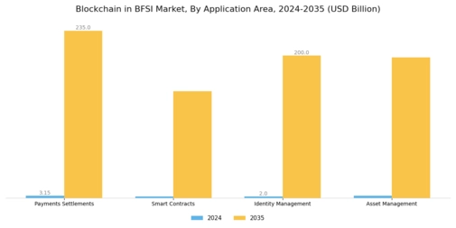 Blockchain in BFSI Market Segment Image 1