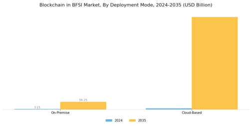 Blockchain in BFSI Market Segment Image 2