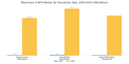 Blockchain in BFSI Market Segment Image 3