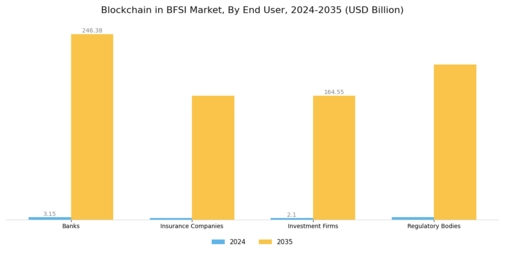 Blockchain in BFSI Market Segment Image 4