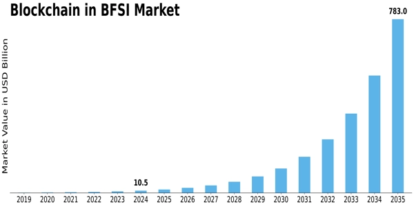Blockchain in BFSI Market Size