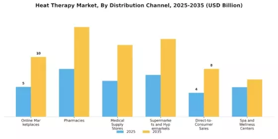 Heat Therapy Market Segment Image 1