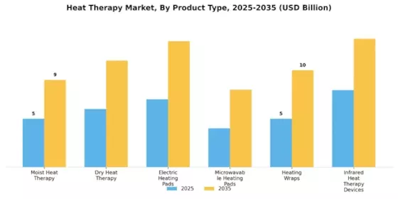 Heat Therapy Market Segment Image 2