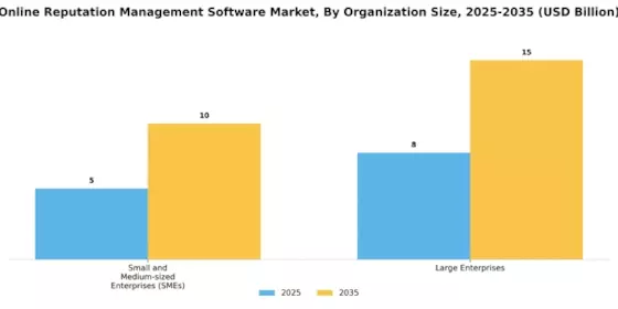 Online Reputation Management Software Market Segment Image 1
