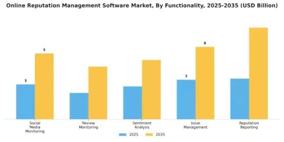 Online Reputation Management Software Market Segment Image 3