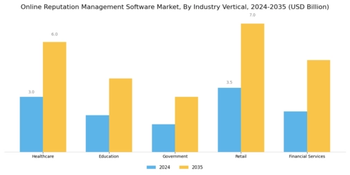 Online Reputation Management Software Market Segment Image 2