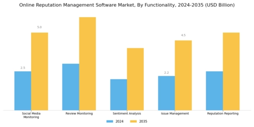 Online Reputation Management Software Market Segment Image 3