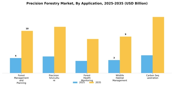 Precision Forestry Market Segment Image 0