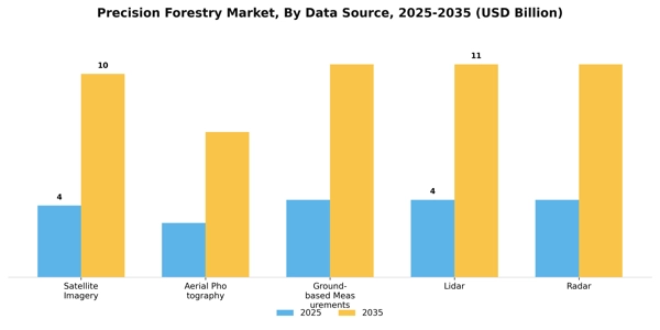 Precision Forestry Market Segment Image 1