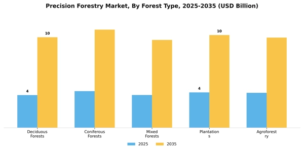 Precision Forestry Market Segment Image 2