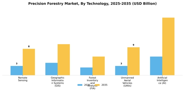 Precision Forestry Market Segment Image 3
