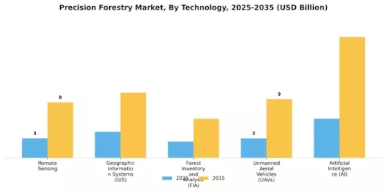 Precision Forestry Market Segment Image 0