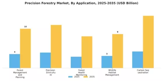 Precision Forestry Market Segment Image 1