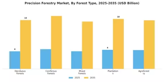 Precision Forestry Market Segment Image 2