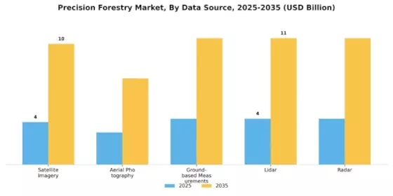 Precision Forestry Market Segment Image 3