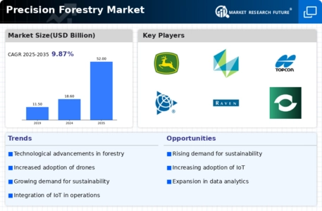 Precision Forestry Market Infographic