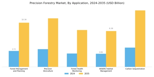 Precision Forestry Market Segment Image 1