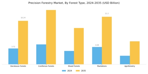 Precision Forestry Market Segment Image 2