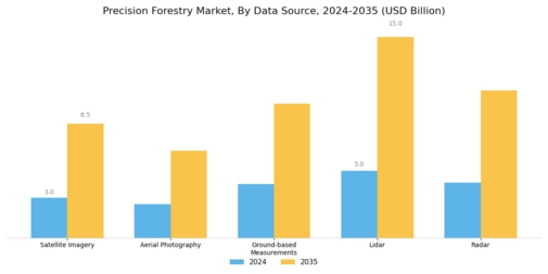Precision Forestry Market Segment Image 3