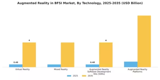 BFSI 시장의 증강 현실 Segment Image 0