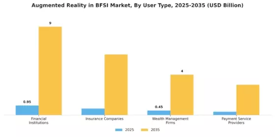 BFSI 시장의 증강 현실 Segment Image 2