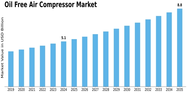 Oil Free Air Compressor Market Size