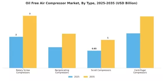Oil Free Air Compressor Market Segment Image 0