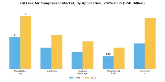 Oil Free Air Compressor Market Segment Image 1