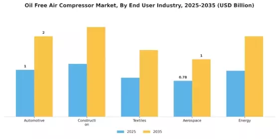 Oil Free Air Compressor Market Segment Image 4