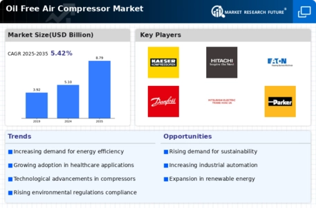 Oil Free Air Compressor Market Infographic