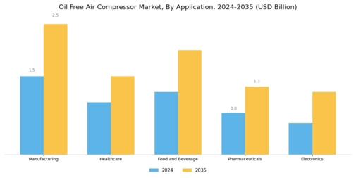 Oil Free Air Compressor Market Segment Image 1