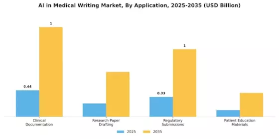 Ai Medical Writing Market Segment Image 0