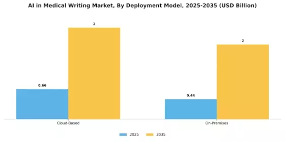 Ai Medical Writing Market Segment Image 1