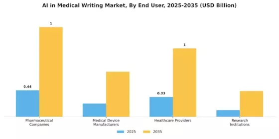 Ai Medical Writing Market Segment Image 2