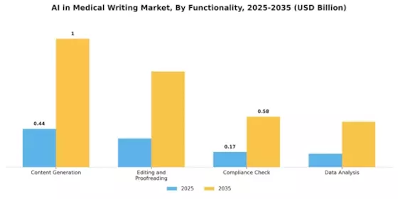 Ai Medical Writing Market Segment Image 3