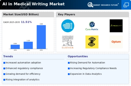 Ai Medical Writing Market Infographic