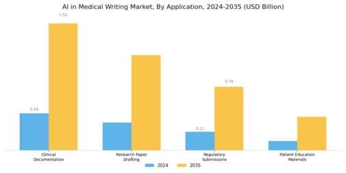 Ai Medical Writing Market Segment Image 0