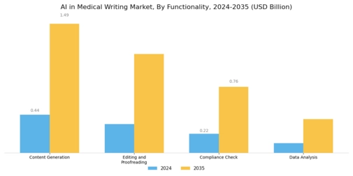 Ai Medical Writing Market Segment Image 3
