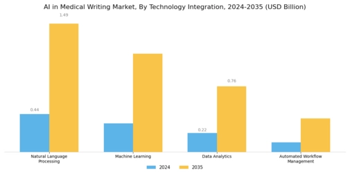 Ai Medical Writing Market Segment Image 4