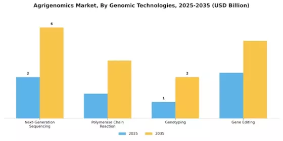 Agrigenomics Market Segment Image 0