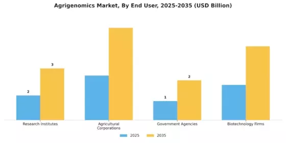 Agrigenomics Market Segment Image 2